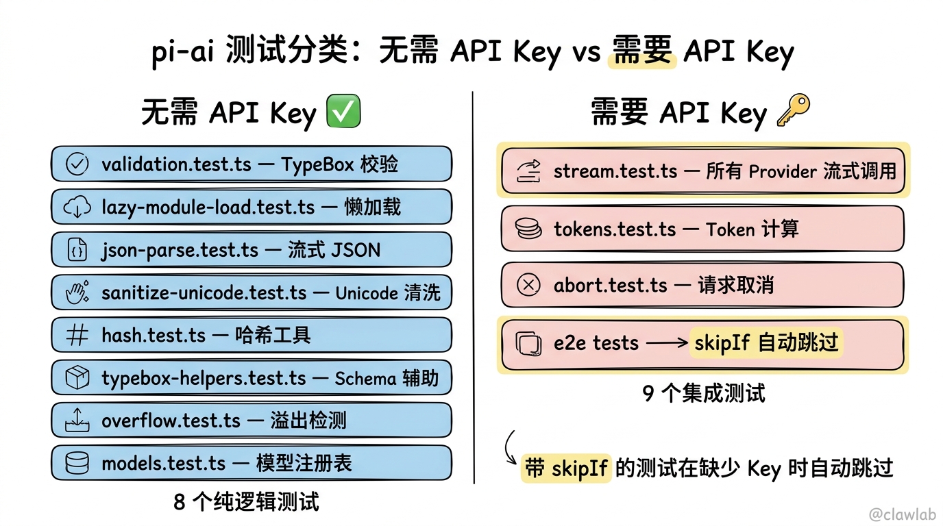 pi-ai 测试分类:无需 API Key vs 需要 API Key